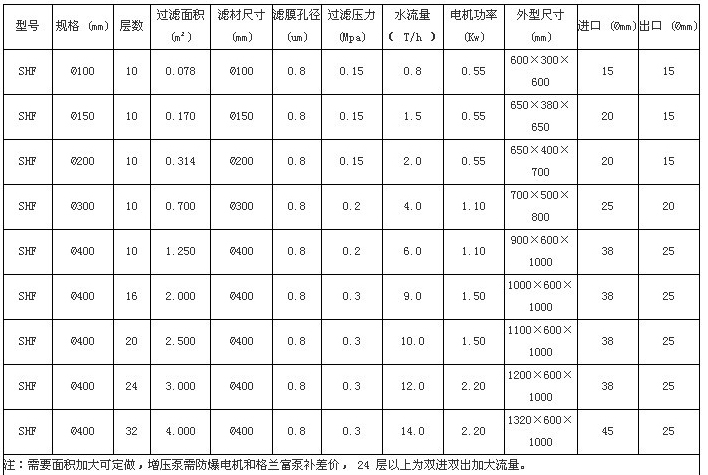 延安全自动压滤机规格与技术参数